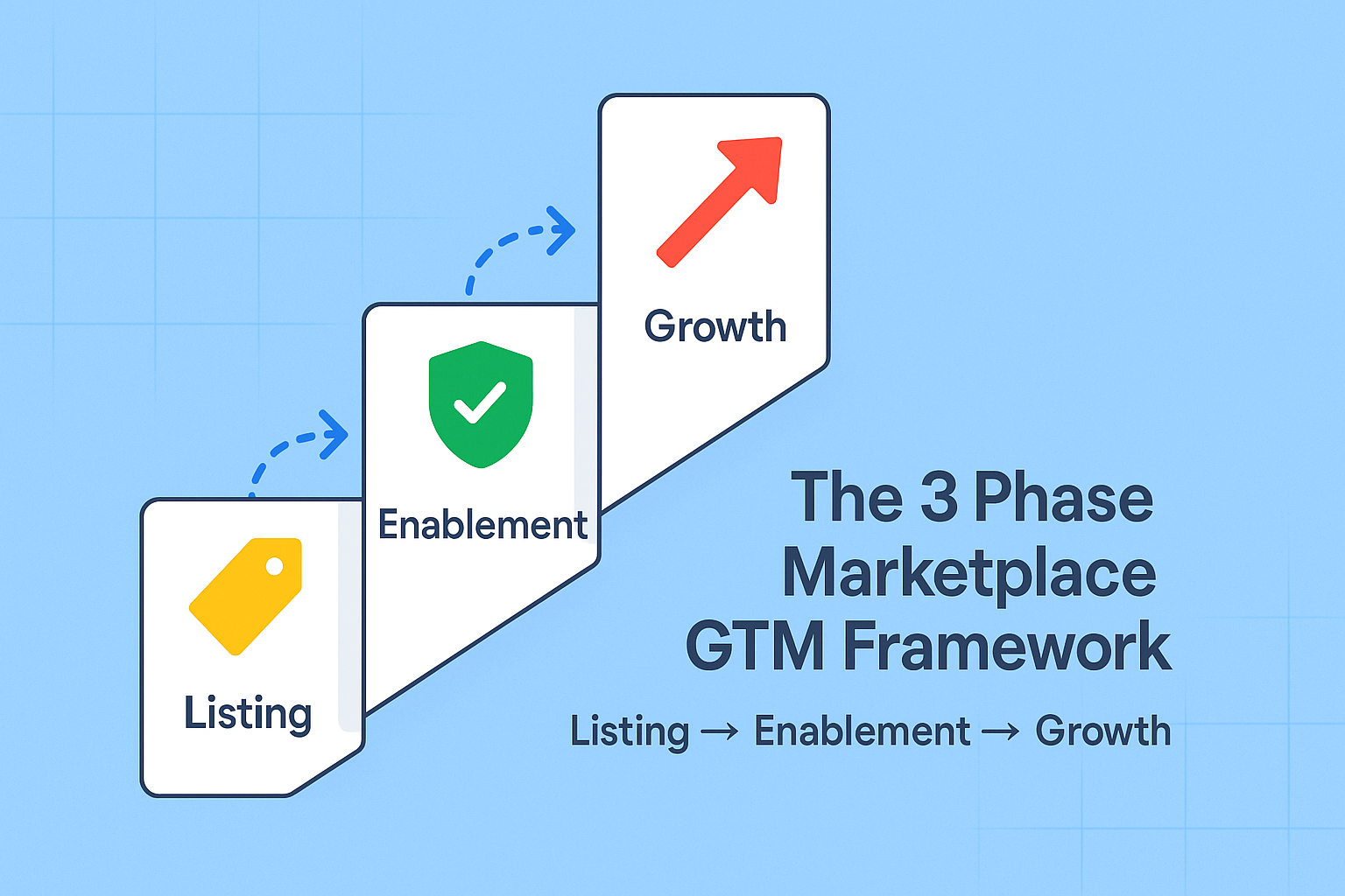 Three step visual showing Listing, Enablement, and Growth cards connected by a dotted path for cloud marketplace GTM