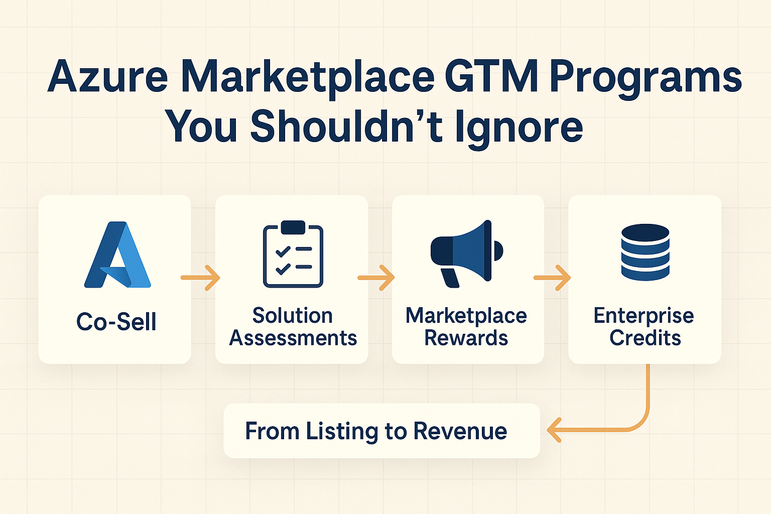 Visual flow of Azure Marketplace GTM programs including Co Sell, Solution Assessments, Marketplace Rewards, Enterprise Credits that drive revenue