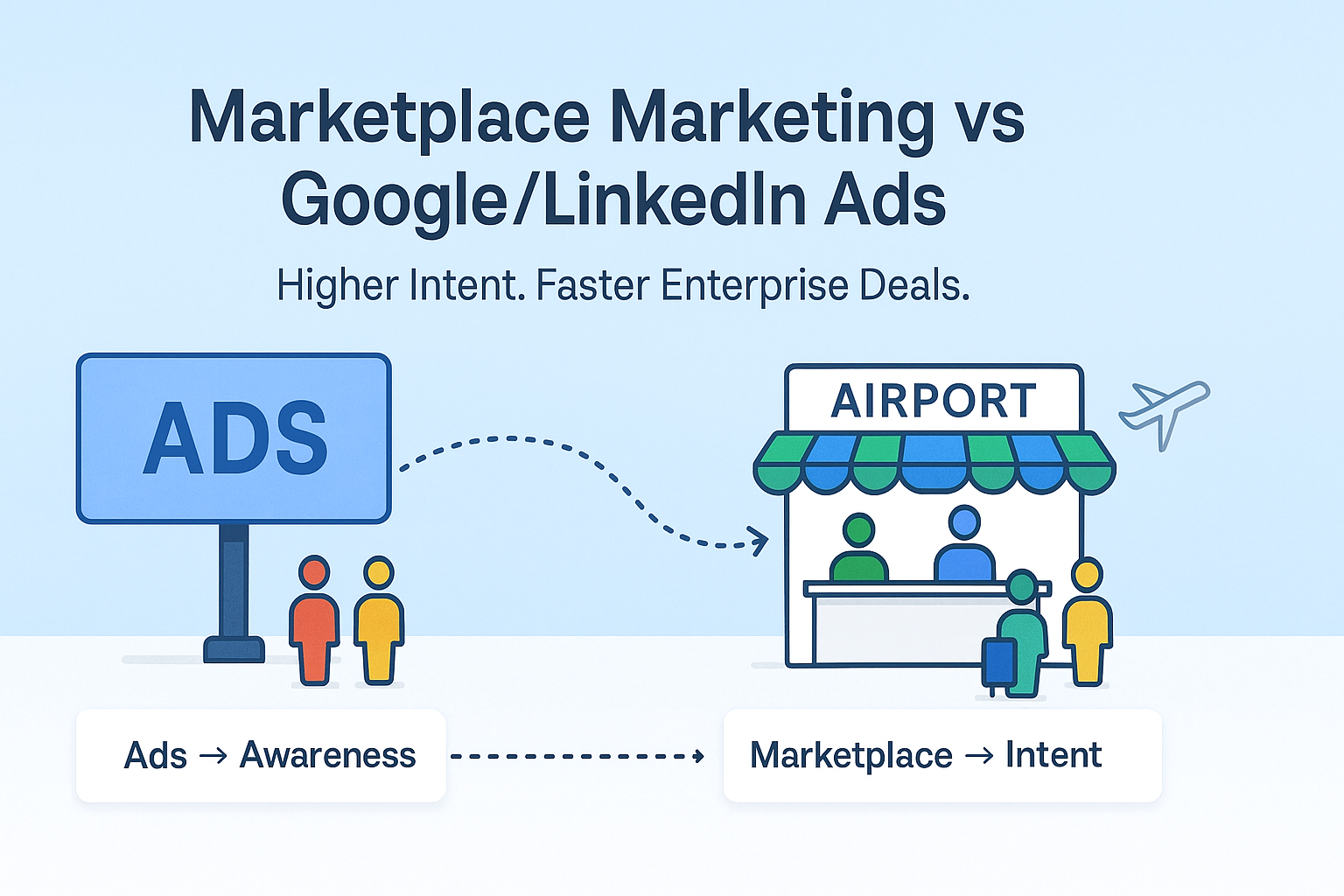 Side-by-side visual comparing broad ads with marketplace marketing showing higher-intent buyers.