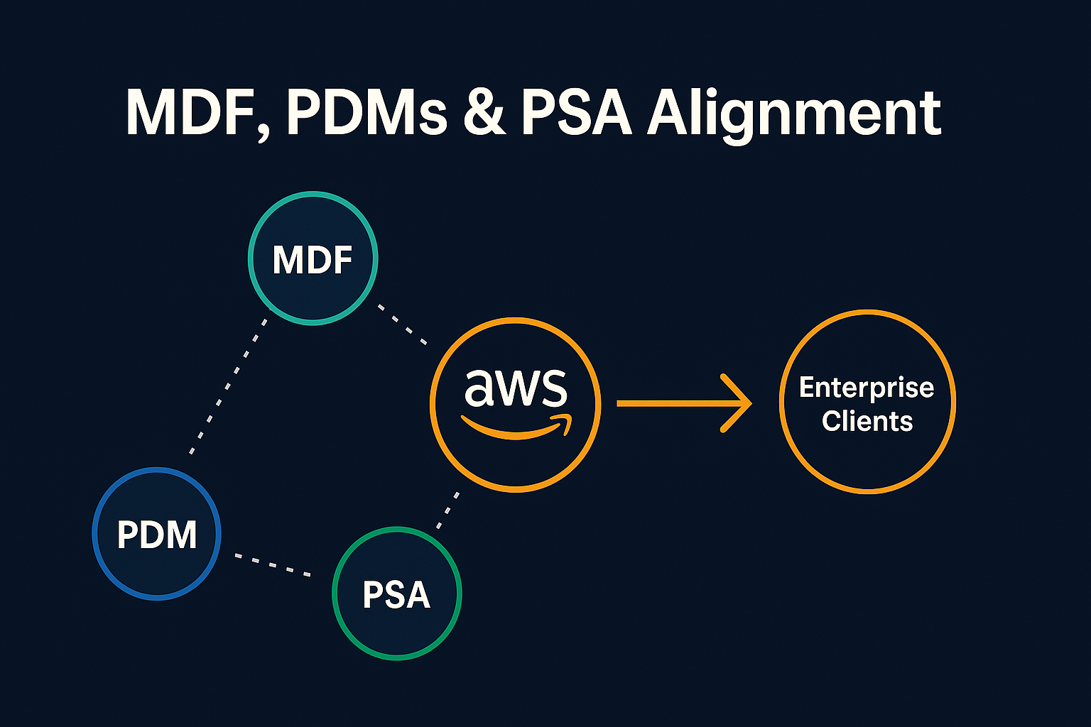 Diagram of MDF, PDM, and PSA connecting to AWS, with a bold arrow from AWS to “Enterprise Clients,” showing alignment driving co-sell.