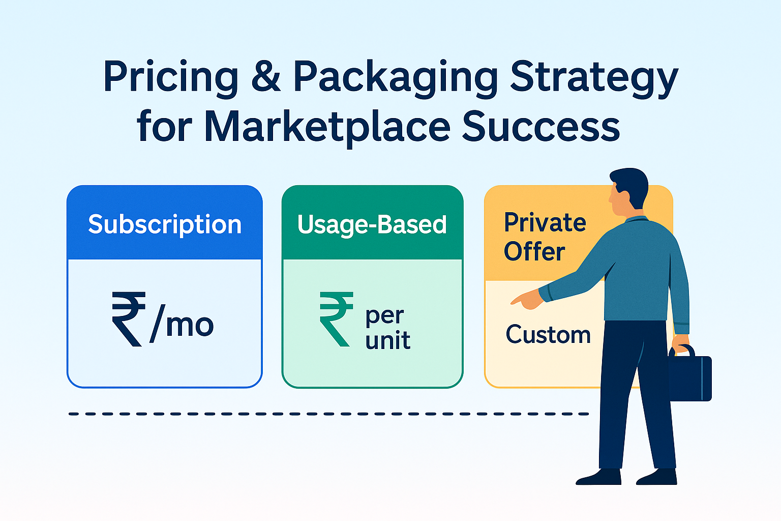 Three pricing cards—Subscription (₹/mo), Usage-Based (₹ per unit), and Private Offer (Custom)—with a buyer selecting, on a light gradient.